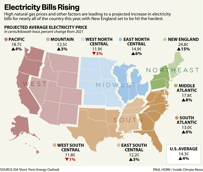 Anticipated increase in electricity rates from 2021 to 2022 in the USA.
